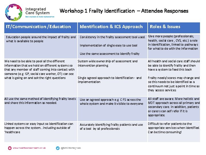 Workshop 1 Frailty Identification – Attendee Responses IT/Communication /Education Identification & ICS Approach Roles