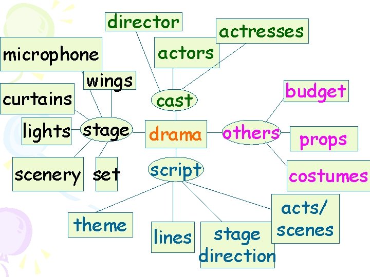 director microphone wings curtains lights stage scenery set theme actors actresses budget cast drama