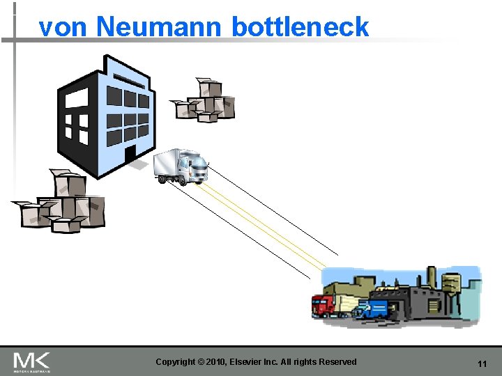 von Neumann bottleneck Copyright © 2010, Elsevier Inc. All rights Reserved 11 