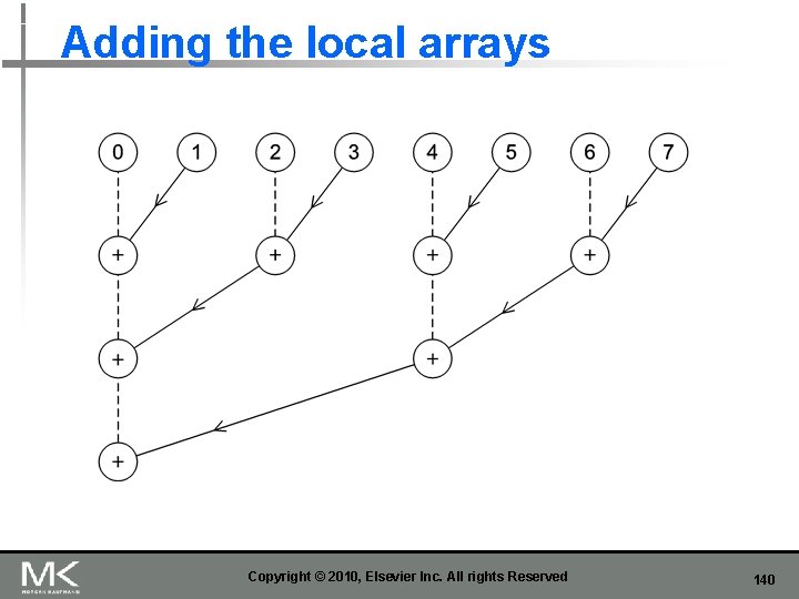 Adding the local arrays Copyright © 2010, Elsevier Inc. All rights Reserved 140 