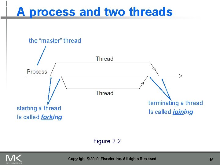 A process and two threads the “master” thread terminating a thread Is called joining