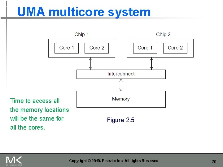 UMA multicore system Time to access all the memory locations will be the same