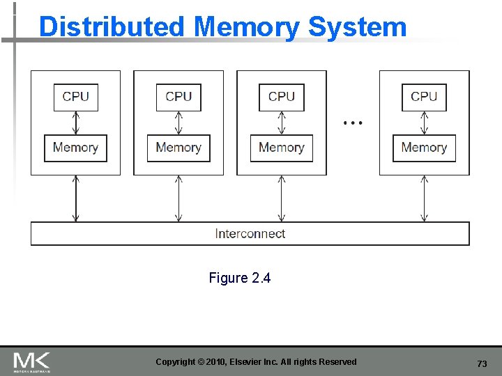 Distributed Memory System Figure 2. 4 Copyright © 2010, Elsevier Inc. All rights Reserved