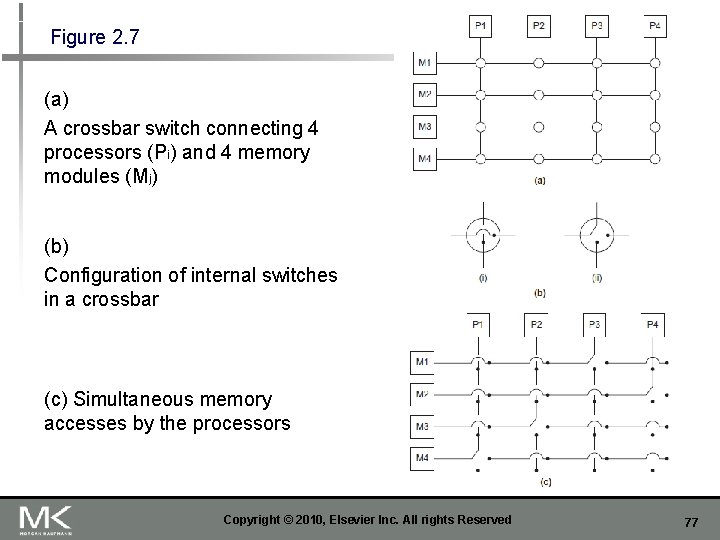 Figure 2. 7 (a) A crossbar switch connecting 4 processors (Pi) and 4 memory