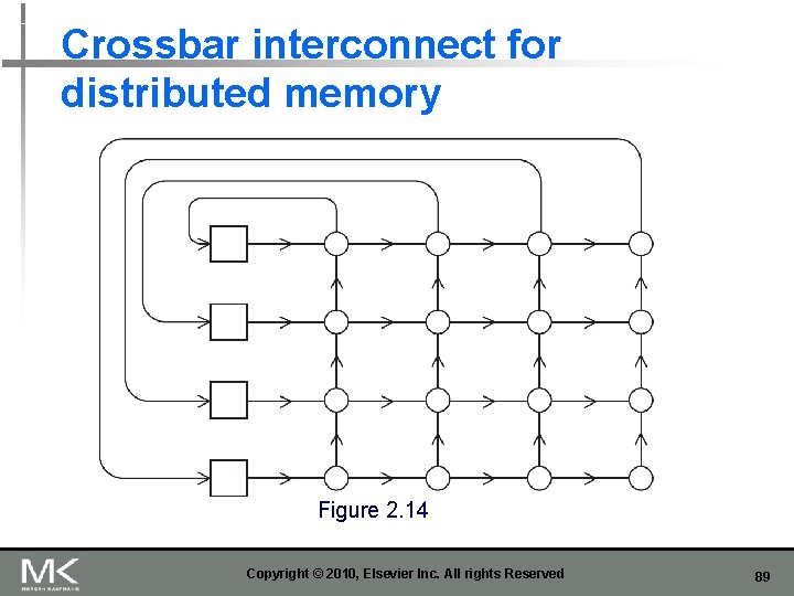 Crossbar interconnect for distributed memory Figure 2. 14 Copyright © 2010, Elsevier Inc. All