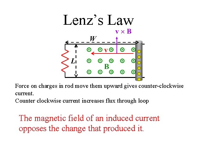 Lenz’s Law Force on charges in rod move them upward gives counter-clockwise current. Counter