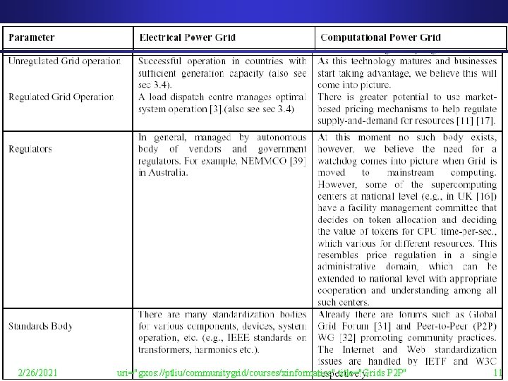 Electrical v. Computational Grid 2/26/2021 uri="gxos: //ptliu/communitygrid/courses/xinformatics" title="Grids P 2 P" 11 