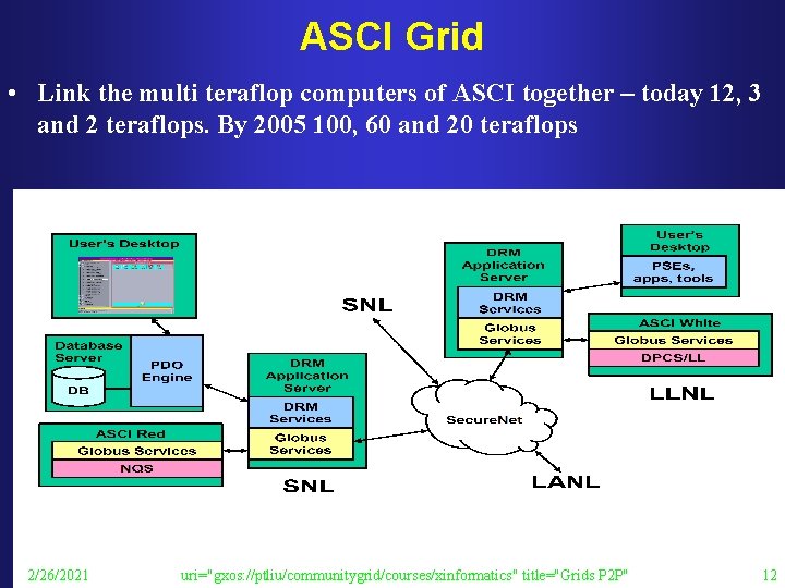 ASCI Grid • Link the multi teraflop computers of ASCI together – today 12,