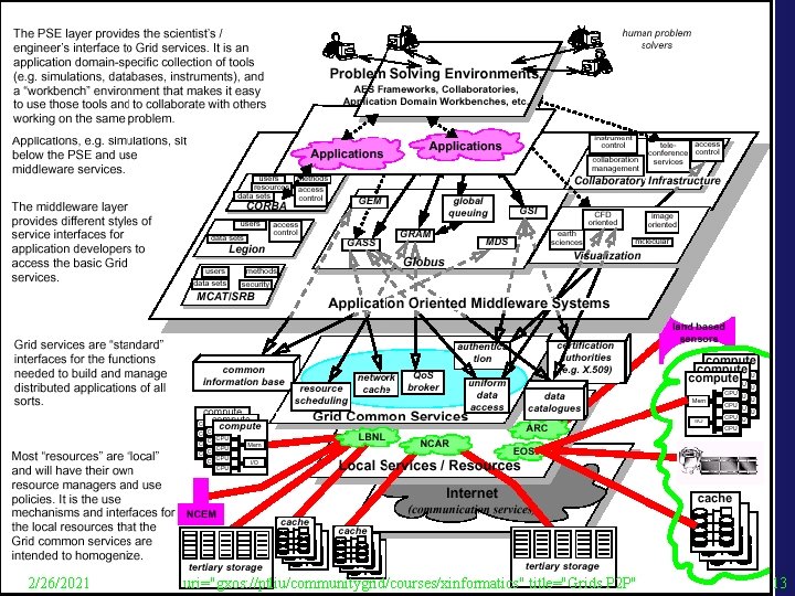 IPG Architecture 2/26/2021 uri="gxos: //ptliu/communitygrid/courses/xinformatics" title="Grids P 2 P" 13 