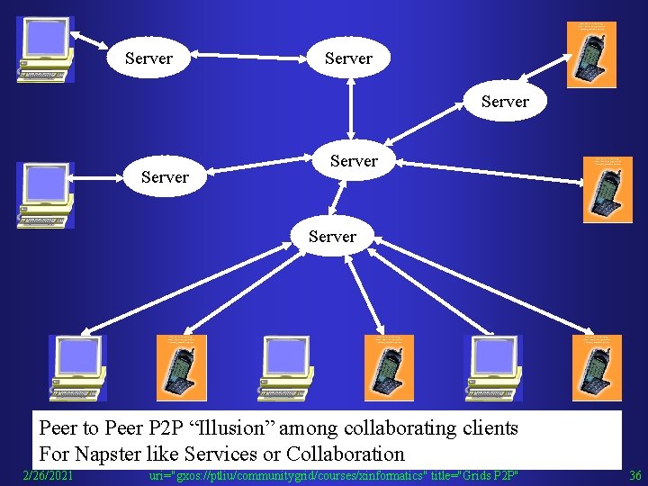 Server Server Peer to Peer P 2 P “Illusion” among collaborating clients For Napster