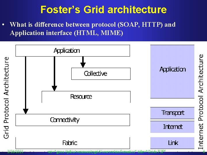 Foster’s Grid architecture • What is difference between protocol (SOAP, HTTP) and Application interface