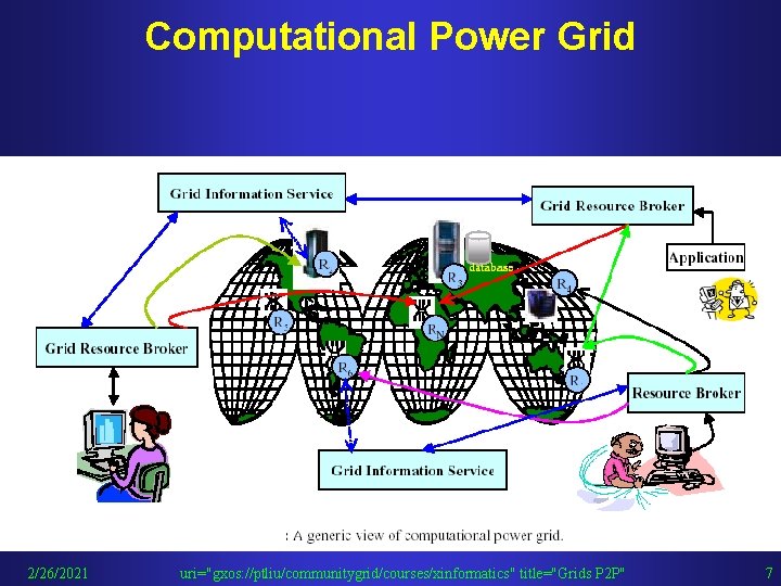 Computational Power Grid 2/26/2021 uri="gxos: //ptliu/communitygrid/courses/xinformatics" title="Grids P 2 P" 7 