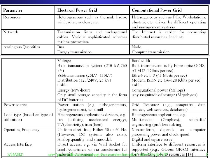 Electrical v. Computational Grid 2/26/2021 uri="gxos: //ptliu/communitygrid/courses/xinformatics" title="Grids P 2 P" 8 