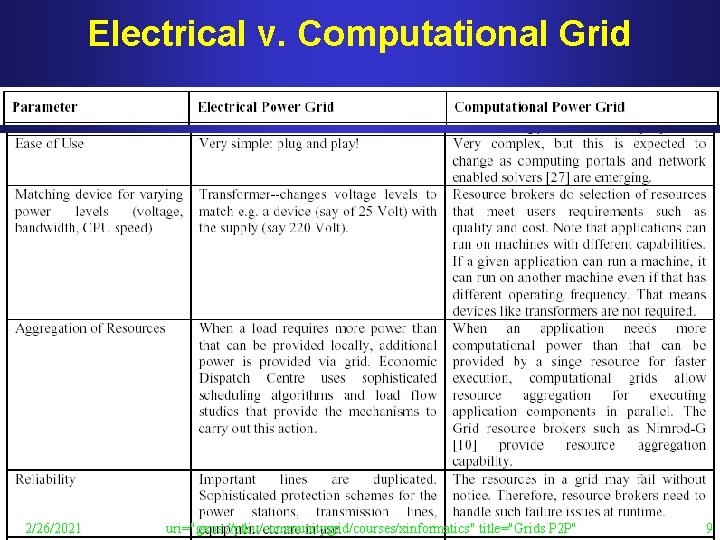 Electrical v. Computational Grid 2/26/2021 uri="gxos: //ptliu/communitygrid/courses/xinformatics" title="Grids P 2 P" 9 
