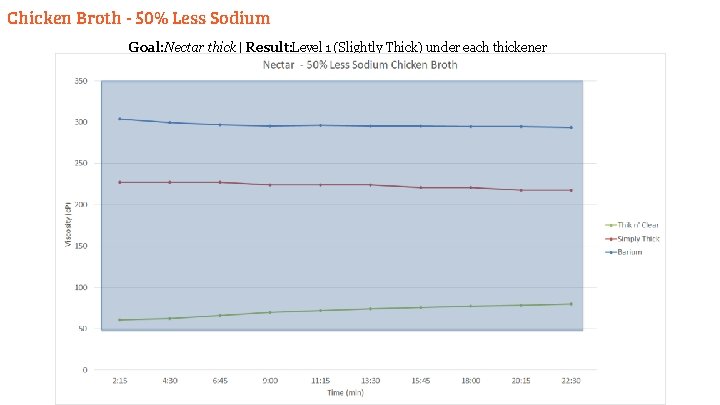 Chicken Broth - 50% Less Sodium Goal: Nectar thick | Result: Level 1 (Slightly