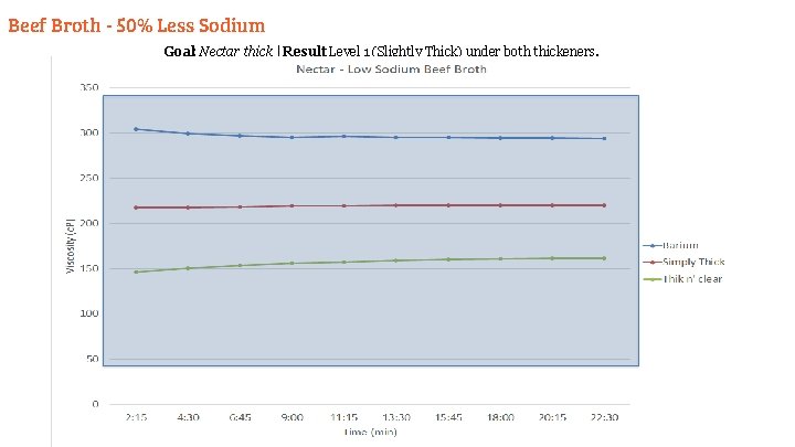 Beef Broth - 50% Less Sodium Goal: Nectar thick | Result: Level 1 (Slightly