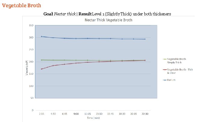 Vegetable Broth Goal: Nectar thick | Result: Level 1 (Slightly Thick) under both thickeners