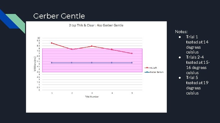 Gerber Gentle Notes: ● Trial 1 tested at 14 degrees celsius ● Trials 2