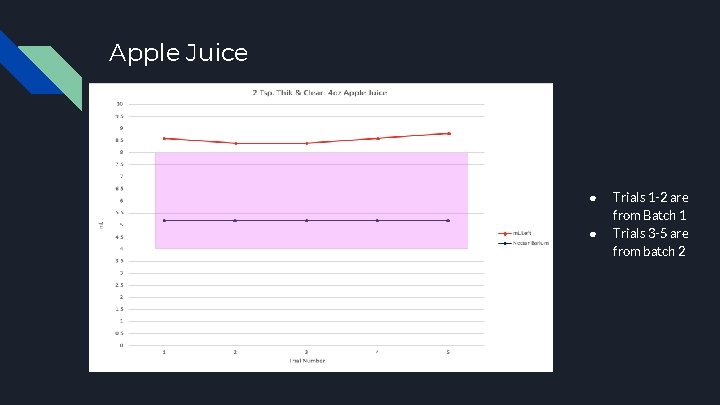 Apple Juice ● ● Trials 1 -2 are from Batch 1 Trials 3 -5