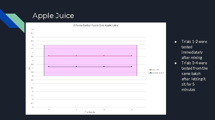 Apple Juice ● ● Trials 1 -2 were tested immediately after mixing Trials 3
