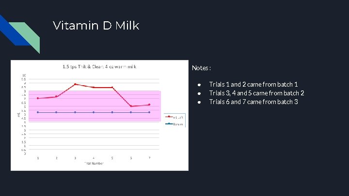 Vitamin D Milk Notes : ● ● ● Trials 1 and 2 came from