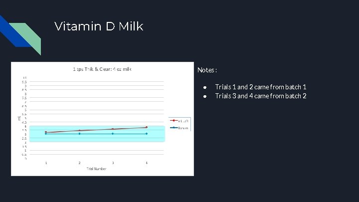 Vitamin D Milk Notes : ● ● Trials 1 and 2 came from batch