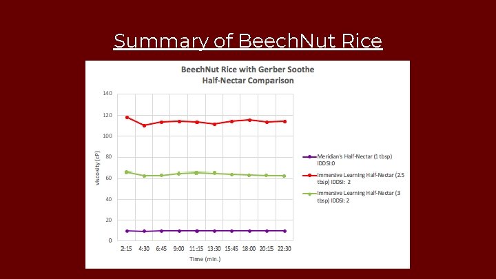 Summary of Beech. Nut Rice 