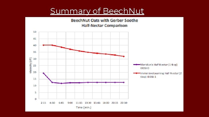 Summary of Beech. Nut Oats 