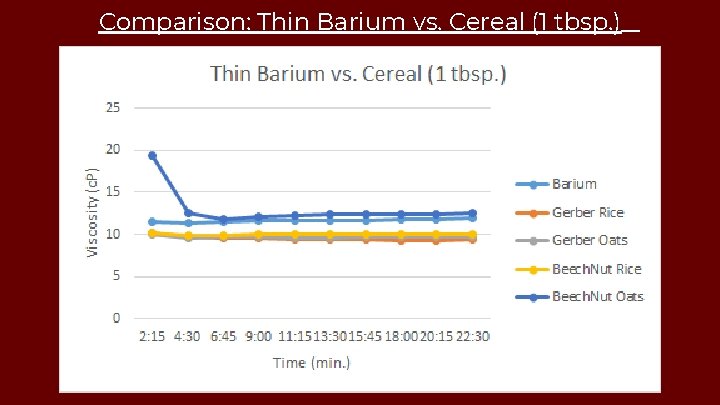 Comparison: Thin Barium vs. Cereal (1 tbsp. ) 