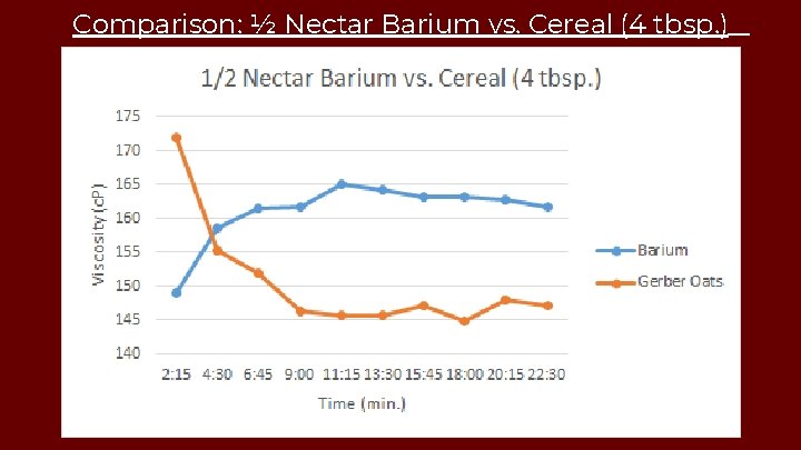 Comparison: ½ Nectar Barium vs. Cereal (4 tbsp. ) 