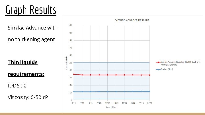 Graph Results Similac Advance with no thickening agent Thin liquids requirements: IDDSI: 0 Viscosity: