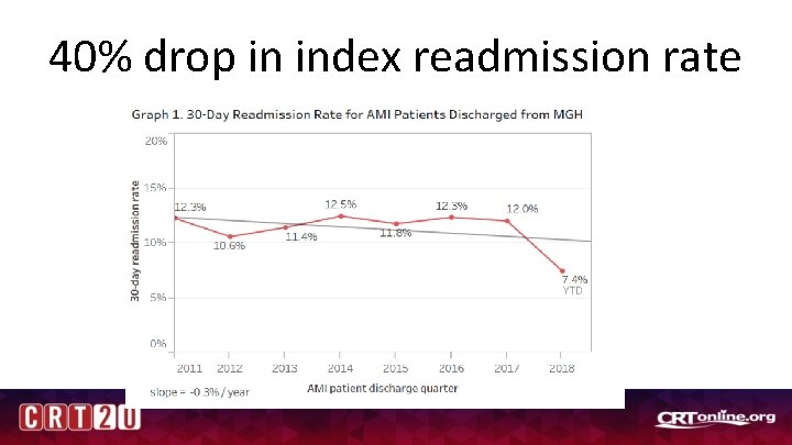 40% drop in index readmission rate 