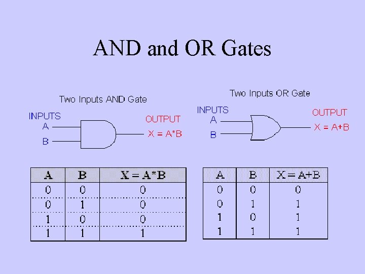 AND and OR Gates 