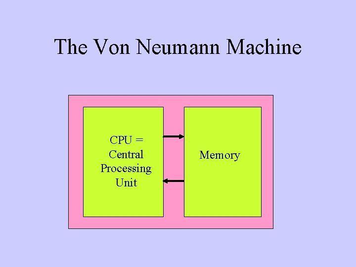 The Von Neumann Machine CPU = Central Processing Unit Memory 