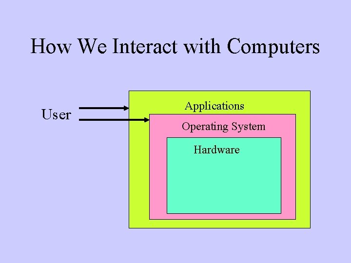 How We Interact with Computers User Applications Operating System Hardware 