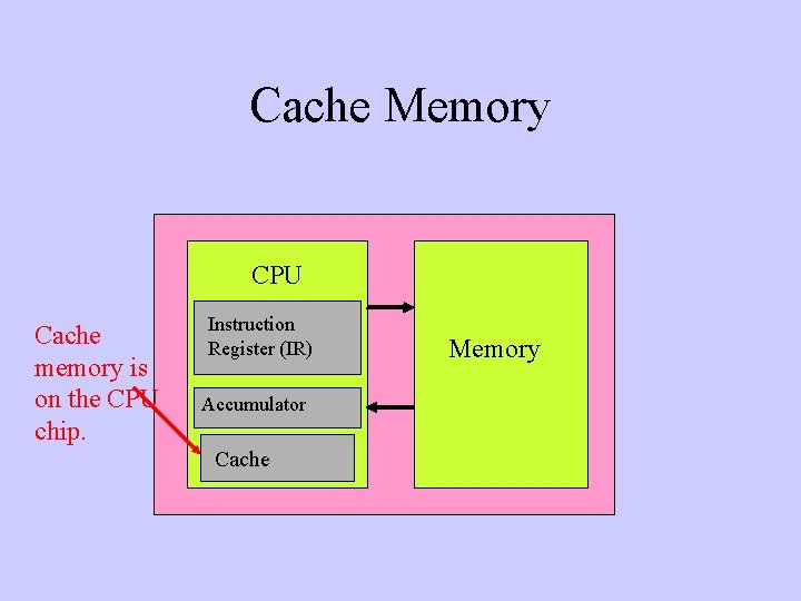 Cache Memory CPU Cache memory is on the CPU chip. Instruction Register (IR) Accumulator