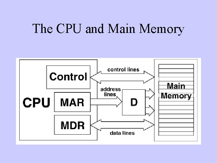 The CPU and Main Memory 