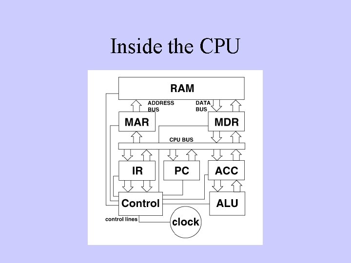 Inside the CPU 