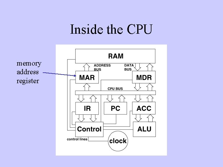 Inside the CPU memory address register 