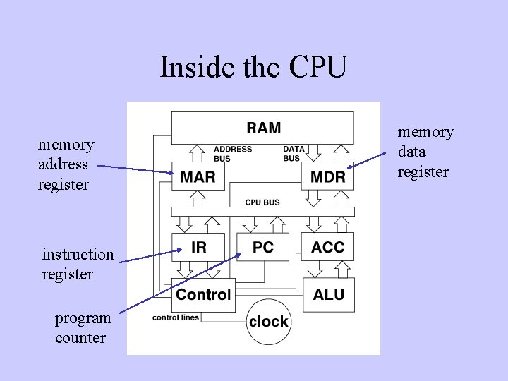 Inside the CPU memory address register instruction register program counter memory data register 