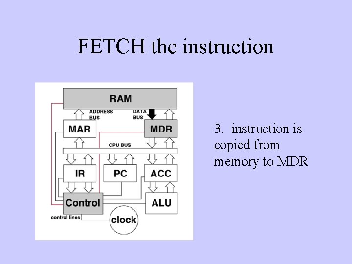 FETCH the instruction 3. instruction is copied from memory to MDR 