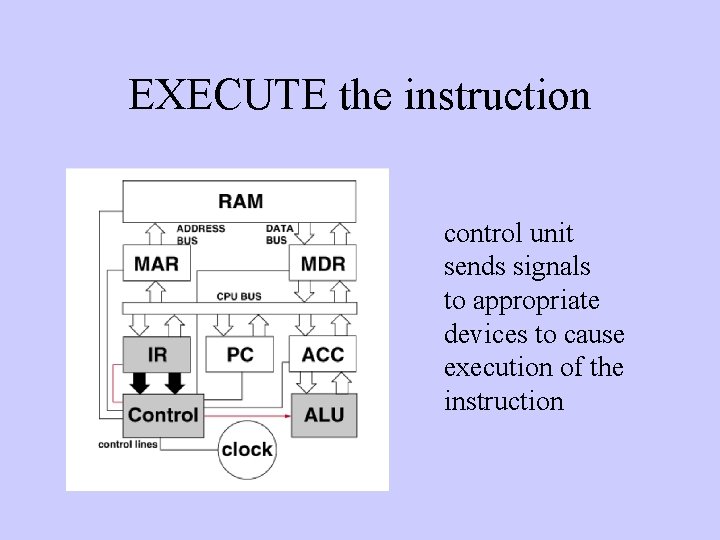 EXECUTE the instruction control unit sends signals to appropriate devices to cause execution of