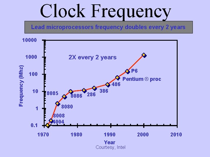 Clock Frequency Lead microprocessors frequency doubles every 2 years 10000 2 X every 2