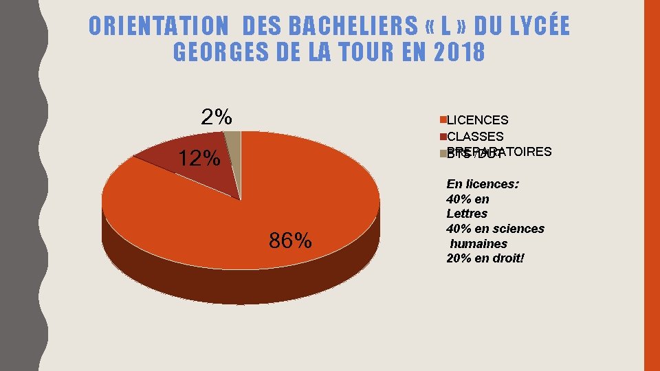 ORIENTATION DES BACHELIERS « L » DU LYCÉE GEORGES DE LA TOUR EN 2018