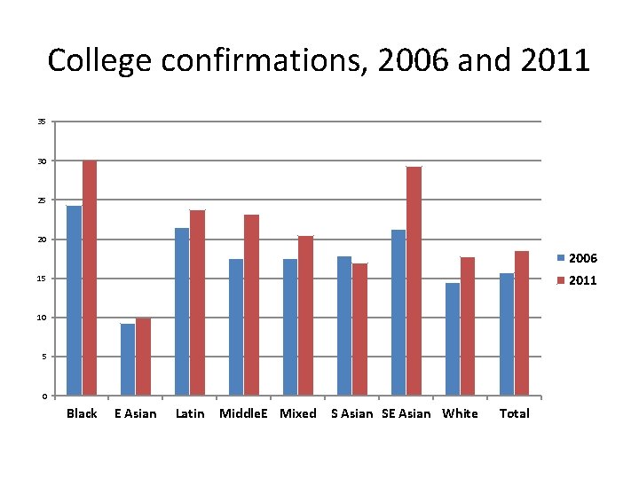 College confirmations, 2006 and 2011 35 30 25 20 2006 2011 15 10 5