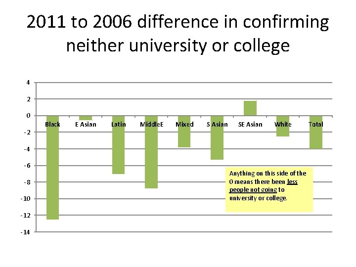 2011 to 2006 difference in confirming neither university or college 4 2 0 -2