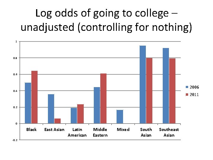 Log odds of going to college – unadjusted (controlling for nothing) 1 0. 8
