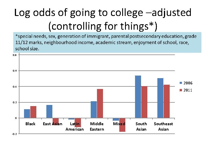 Log odds of going to college –adjusted (controlling for things*) 1 0. 8 0.