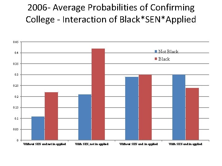 2006 - Average Probabilities of Confirming College - Interaction of Black*SEN*Applied 0. 45 Not