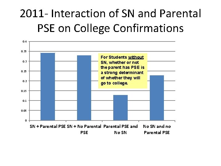 2011 - Interaction of SN and Parental PSE on College Confirmations 0. 4 0.